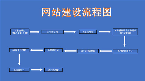 泰州市网站建设,泰州市外贸网站制作,泰州市外贸网站建设,泰州市网络公司,深圳网站建设的流程。