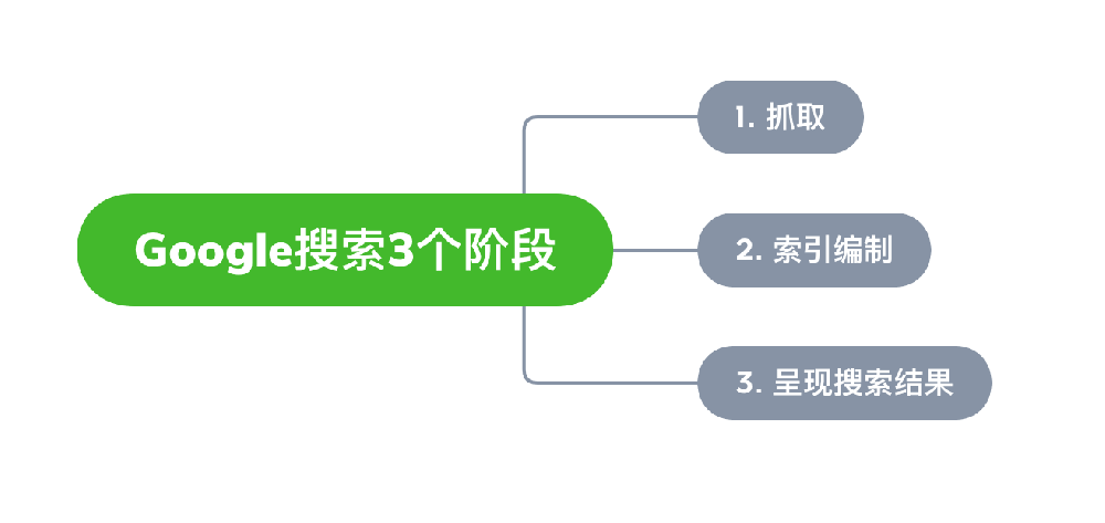 泰州市网站建设,泰州市外贸网站制作,泰州市外贸网站建设,泰州市网络公司,Google的工作原理？